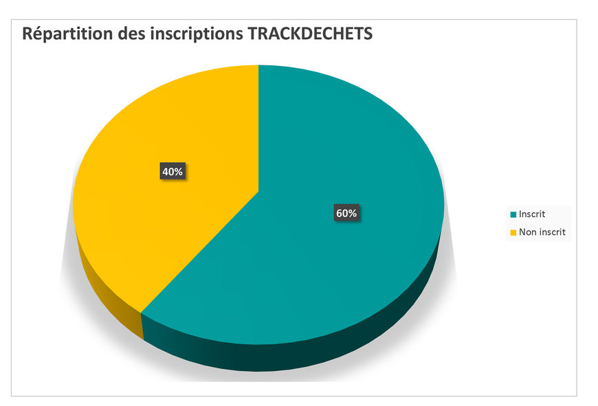 AUTOECO renforce ses services et fait désormais le lien avec la plate-forme gouvernementale “TRACKDECHETS” pour la déclaration et le suivi des déchets dangereux